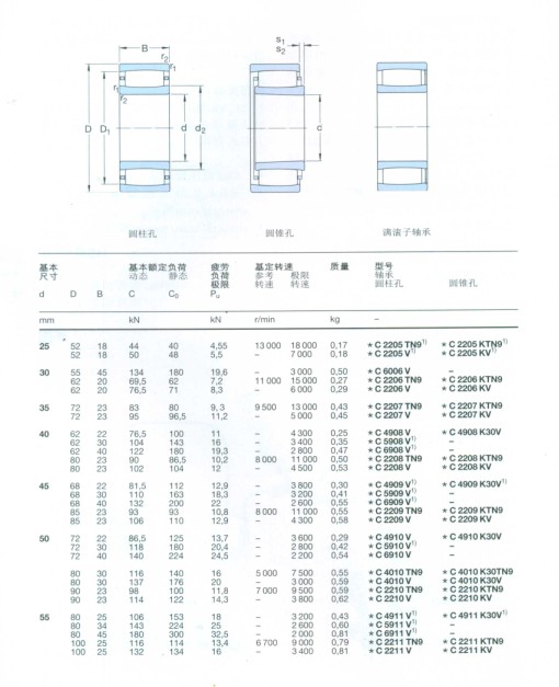 CARB圓環(huán)滾子軸承