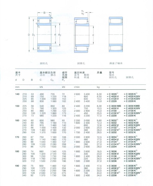 CARB圓環(huán)滾子軸承