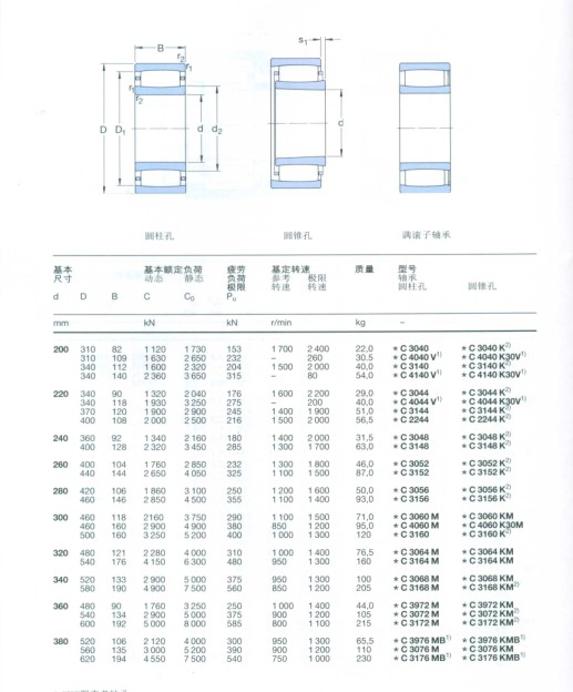 CARB圓環(huán)滾子軸承