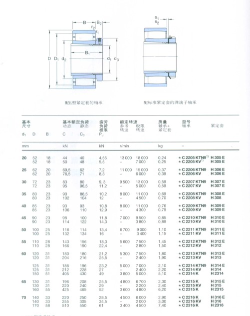 CARB圓環(huán)滾子軸承