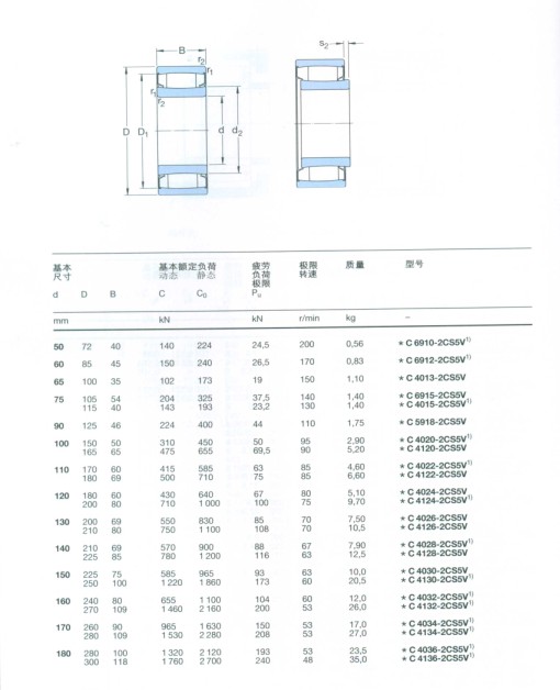 CARB圓環(huán)滾子軸承