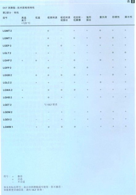 補充潤滑的方法