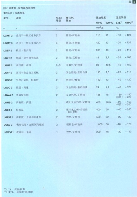 補充潤滑的方法